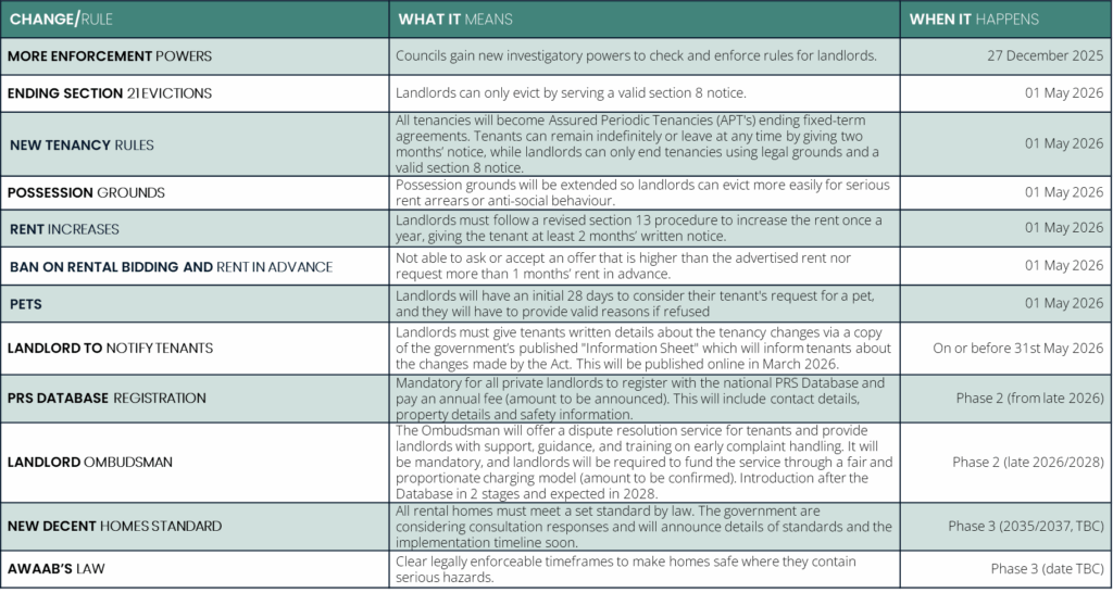 Table showing key incoming changes with Renters' Rights Bill